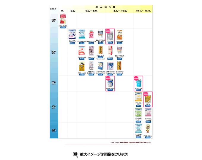 少量で高エネルギーを補給できる濃厚流動食