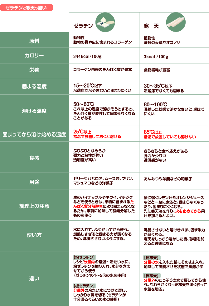 介護 栄養と食事のコラム ゼラチンと寒天の違いって E健康ショップ